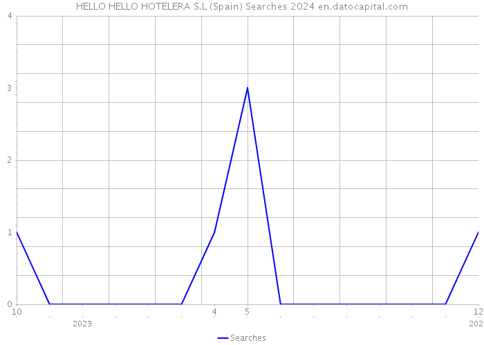 HELLO HELLO HOTELERA S.L (Spain) Searches 2024 