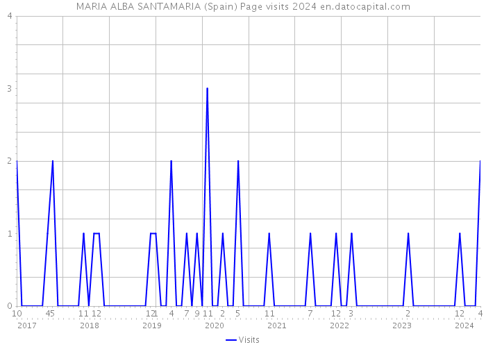 MARIA ALBA SANTAMARIA (Spain) Page visits 2024 