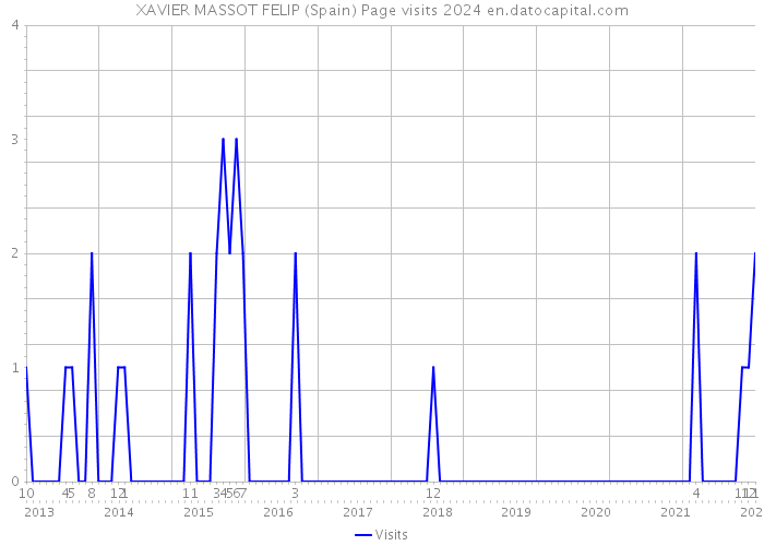 XAVIER MASSOT FELIP (Spain) Page visits 2024 