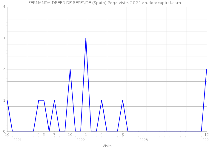 FERNANDA DREER DE RESENDE (Spain) Page visits 2024 