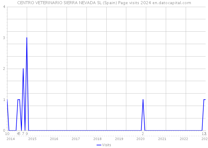 CENTRO VETERINARIO SIERRA NEVADA SL (Spain) Page visits 2024 