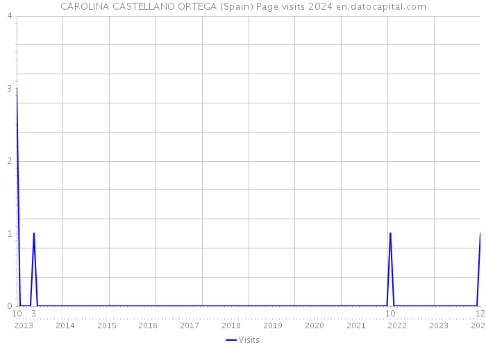 CAROLINA CASTELLANO ORTEGA (Spain) Page visits 2024 