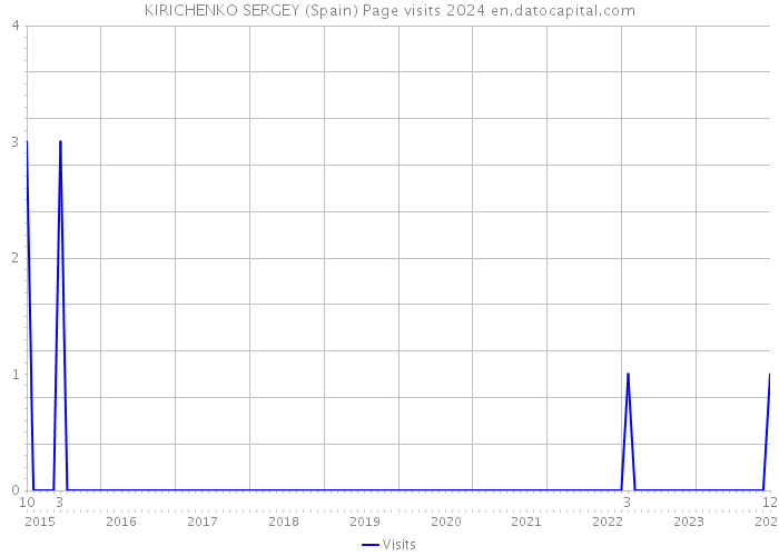 KIRICHENKO SERGEY (Spain) Page visits 2024 