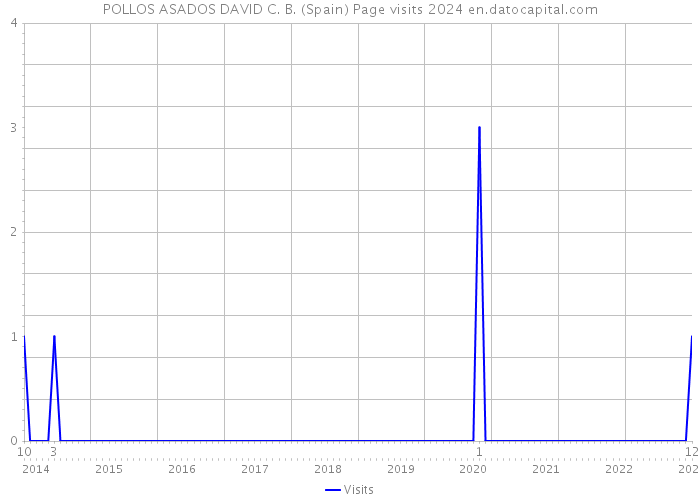 POLLOS ASADOS DAVID C. B. (Spain) Page visits 2024 