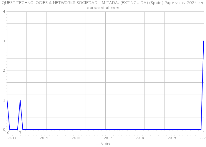 QUEST TECHNOLOGIES & NETWORKS SOCIEDAD LIMITADA. (EXTINGUIDA) (Spain) Page visits 2024 