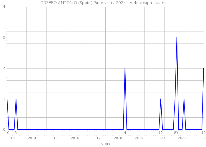 ORSERO ANTONIO (Spain) Page visits 2024 