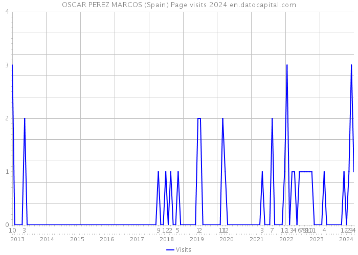 OSCAR PEREZ MARCOS (Spain) Page visits 2024 