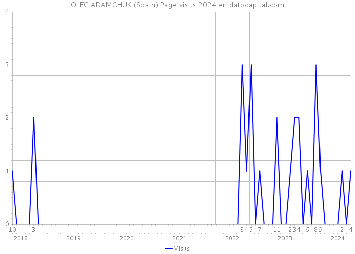 OLEG ADAMCHUK (Spain) Page visits 2024 