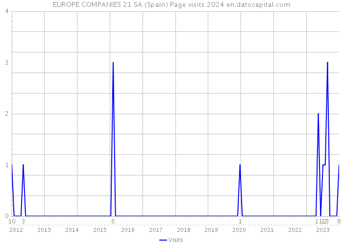 EUROPE COMPANIES 21 SA (Spain) Page visits 2024 