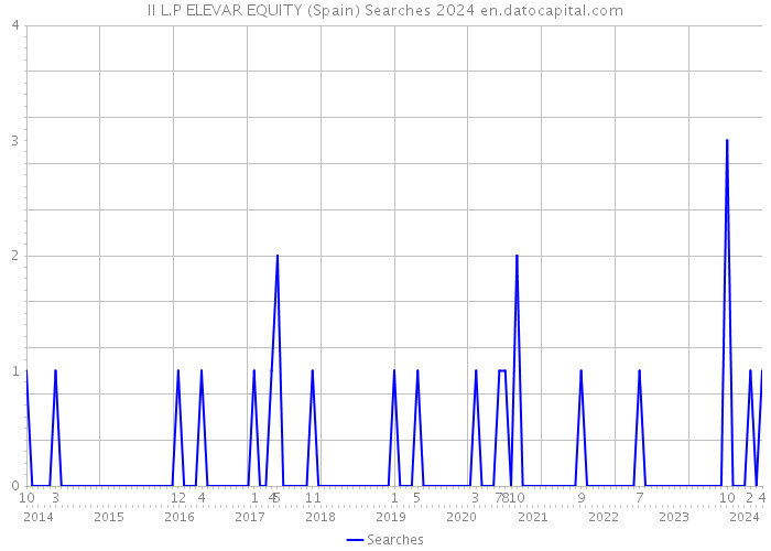 II L.P ELEVAR EQUITY (Spain) Searches 2024 