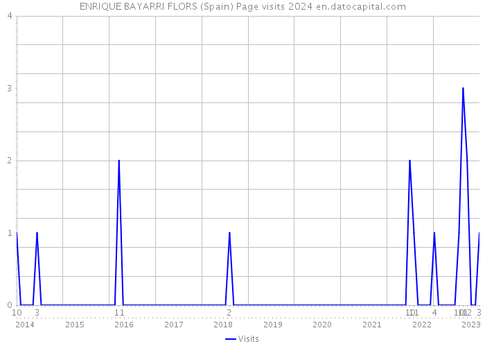 ENRIQUE BAYARRI FLORS (Spain) Page visits 2024 