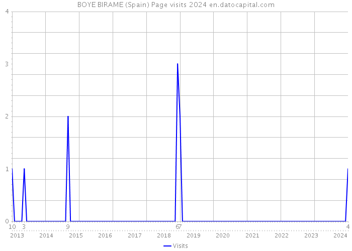 BOYE BIRAME (Spain) Page visits 2024 