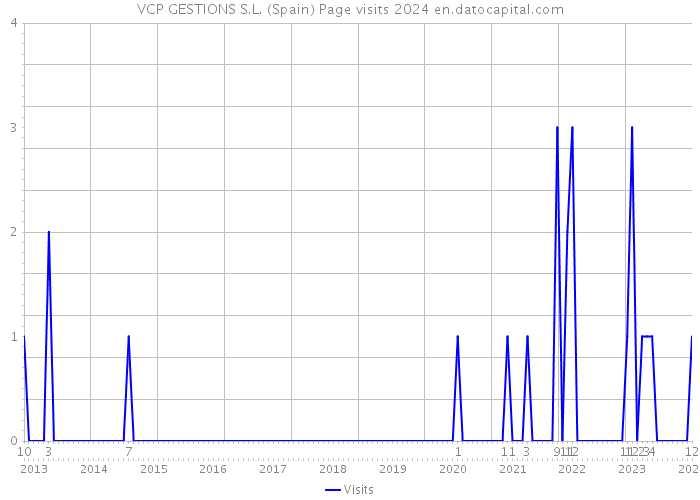 VCP GESTIONS S.L. (Spain) Page visits 2024 