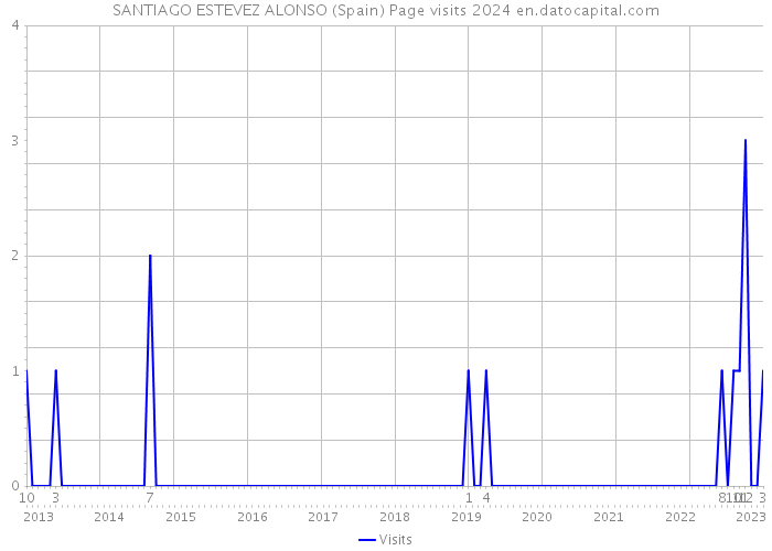 SANTIAGO ESTEVEZ ALONSO (Spain) Page visits 2024 