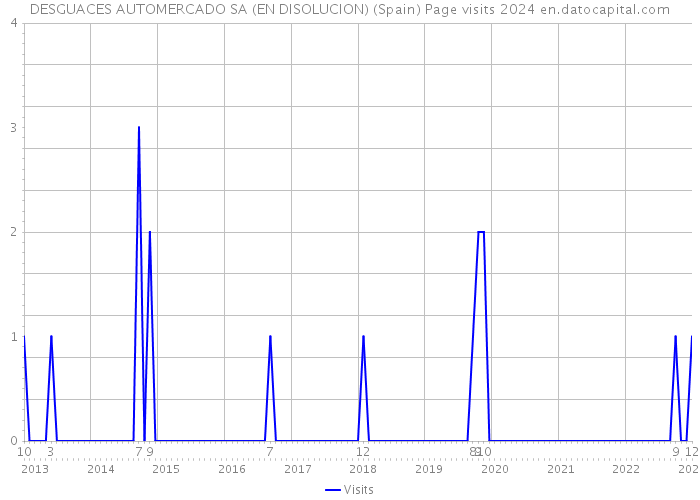 DESGUACES AUTOMERCADO SA (EN DISOLUCION) (Spain) Page visits 2024 