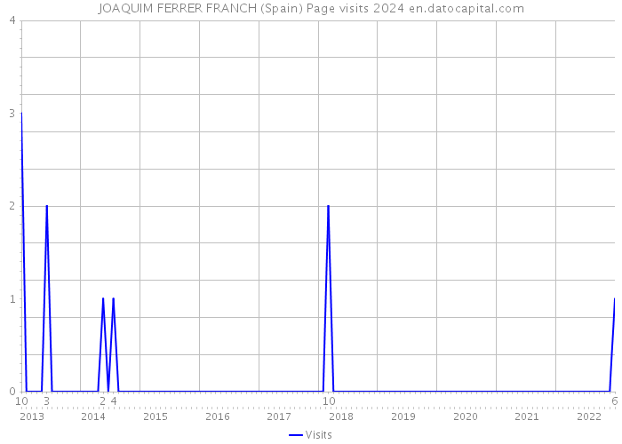 JOAQUIM FERRER FRANCH (Spain) Page visits 2024 