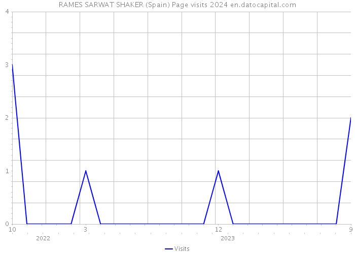 RAMES SARWAT SHAKER (Spain) Page visits 2024 