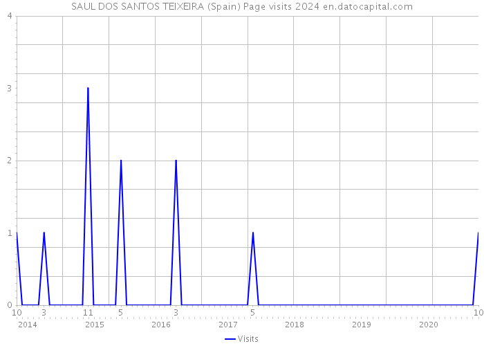 SAUL DOS SANTOS TEIXEIRA (Spain) Page visits 2024 