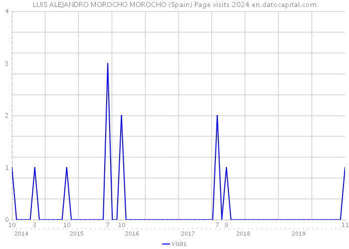 LUIS ALEJANDRO MOROCHO MOROCHO (Spain) Page visits 2024 