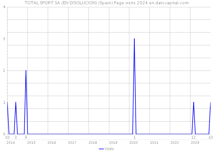 TOTAL SPORT SA (EN DISOLUCION) (Spain) Page visits 2024 