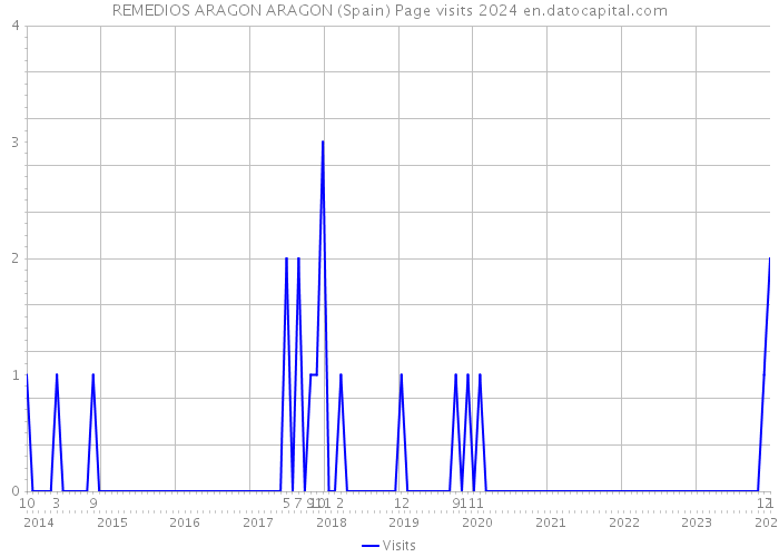 REMEDIOS ARAGON ARAGON (Spain) Page visits 2024 