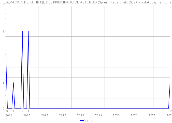 FEDERACION DE PATINAJE DEL PRINCIPADO DE ASTURIAS (Spain) Page visits 2024 
