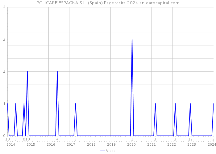 POLICARE ESPAGNA S.L. (Spain) Page visits 2024 