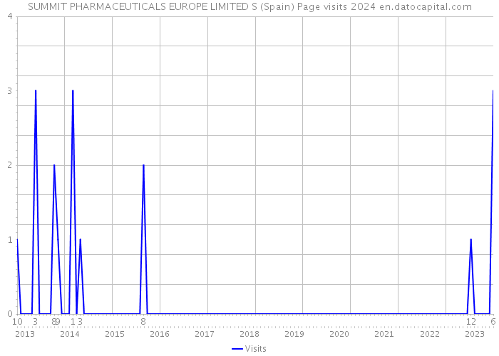 SUMMIT PHARMACEUTICALS EUROPE LIMITED S (Spain) Page visits 2024 