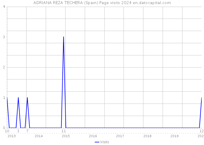 ADRIANA REZA TECHERA (Spain) Page visits 2024 