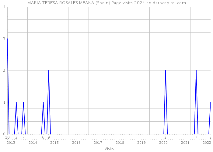 MARIA TERESA ROSALES MEANA (Spain) Page visits 2024 