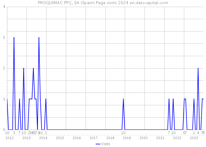 PROQUIMAC PFC, SA (Spain) Page visits 2024 