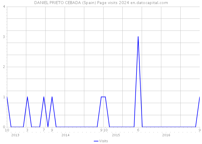 DANIEL PRIETO CEBADA (Spain) Page visits 2024 