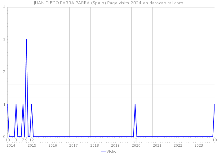 JUAN DIEGO PARRA PARRA (Spain) Page visits 2024 