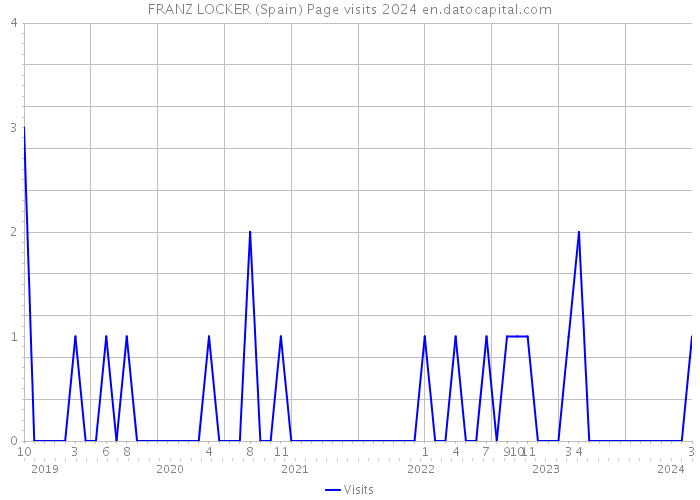 FRANZ LOCKER (Spain) Page visits 2024 