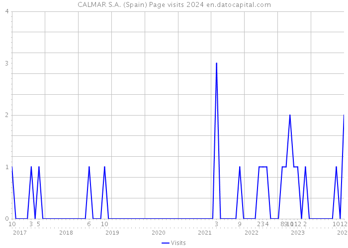 CALMAR S.A. (Spain) Page visits 2024 