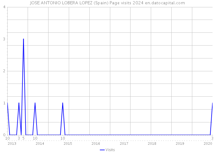 JOSE ANTONIO LOBERA LOPEZ (Spain) Page visits 2024 