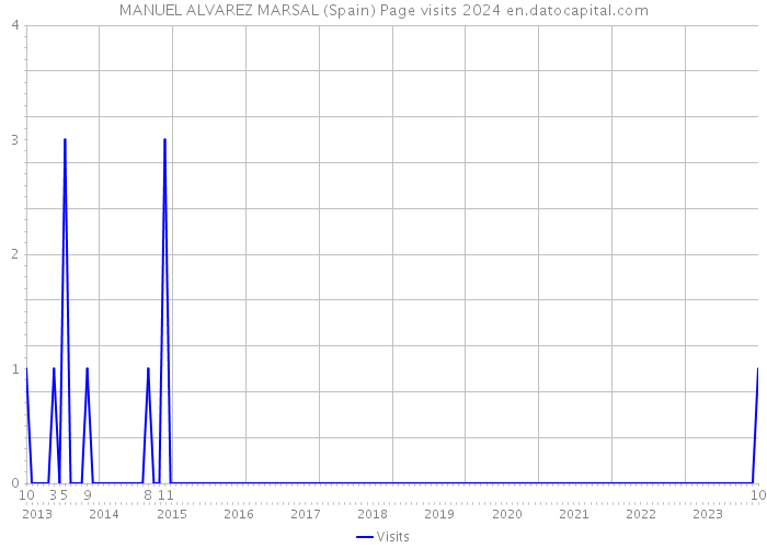 MANUEL ALVAREZ MARSAL (Spain) Page visits 2024 