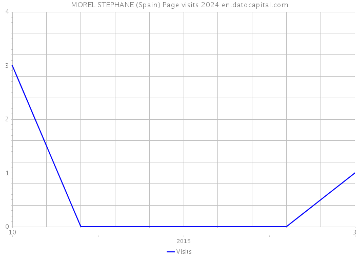 MOREL STEPHANE (Spain) Page visits 2024 