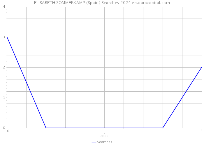 ELISABETH SOMMERKAMP (Spain) Searches 2024 