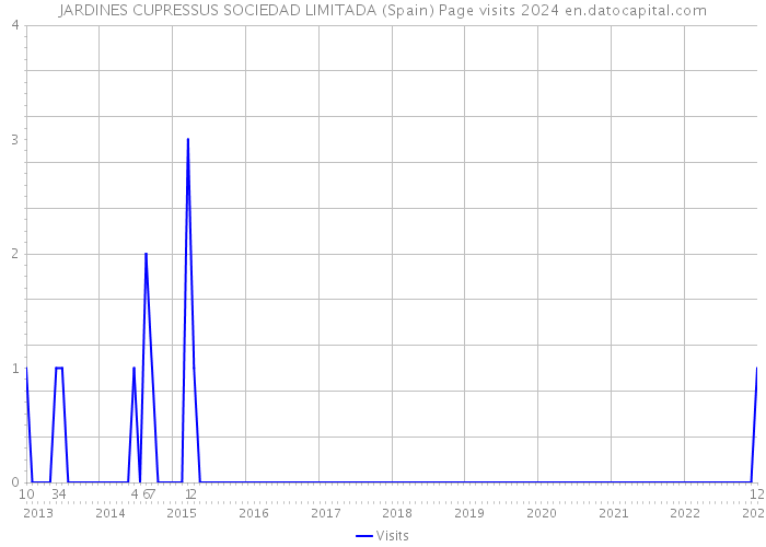 JARDINES CUPRESSUS SOCIEDAD LIMITADA (Spain) Page visits 2024 