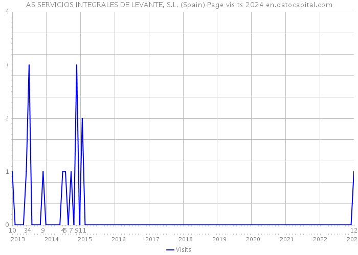 AS SERVICIOS INTEGRALES DE LEVANTE, S.L. (Spain) Page visits 2024 