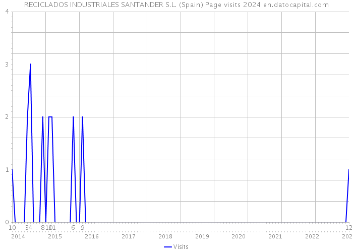 RECICLADOS INDUSTRIALES SANTANDER S.L. (Spain) Page visits 2024 