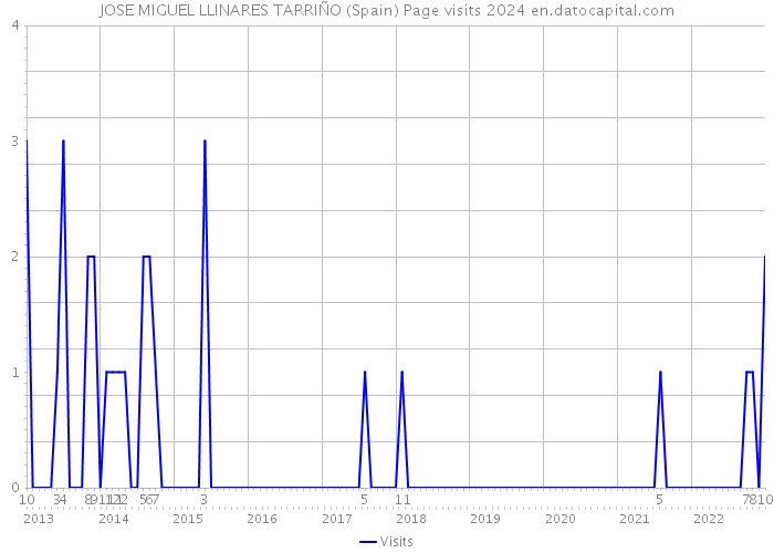 JOSE MIGUEL LLINARES TARRIÑO (Spain) Page visits 2024 