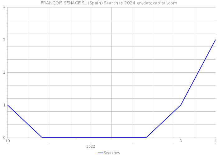 FRANÇOIS SENAGE SL (Spain) Searches 2024 