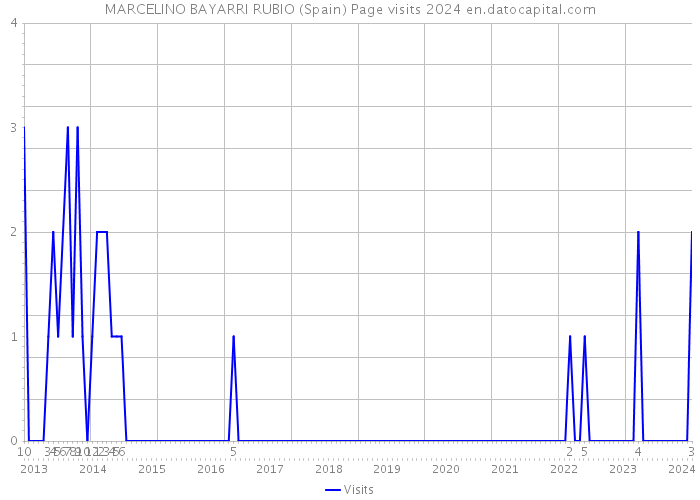 MARCELINO BAYARRI RUBIO (Spain) Page visits 2024 