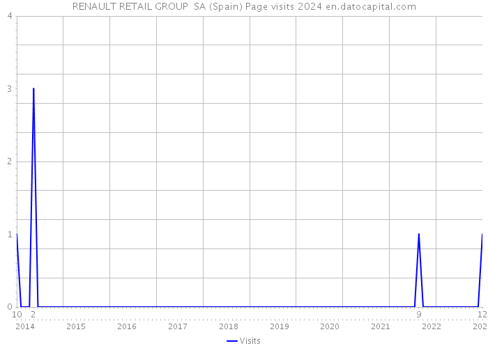 RENAULT RETAIL GROUP SA (Spain) Page visits 2024 