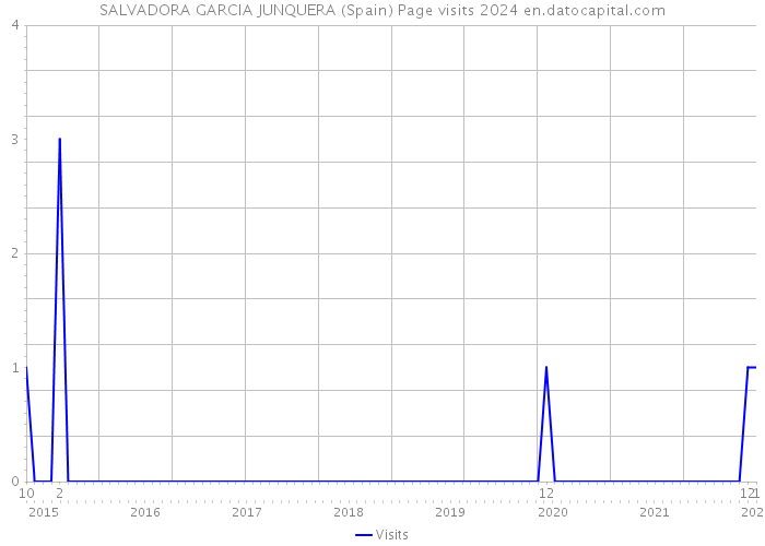 SALVADORA GARCIA JUNQUERA (Spain) Page visits 2024 