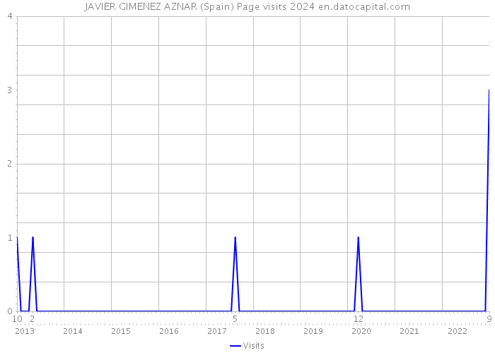 JAVIER GIMENEZ AZNAR (Spain) Page visits 2024 
