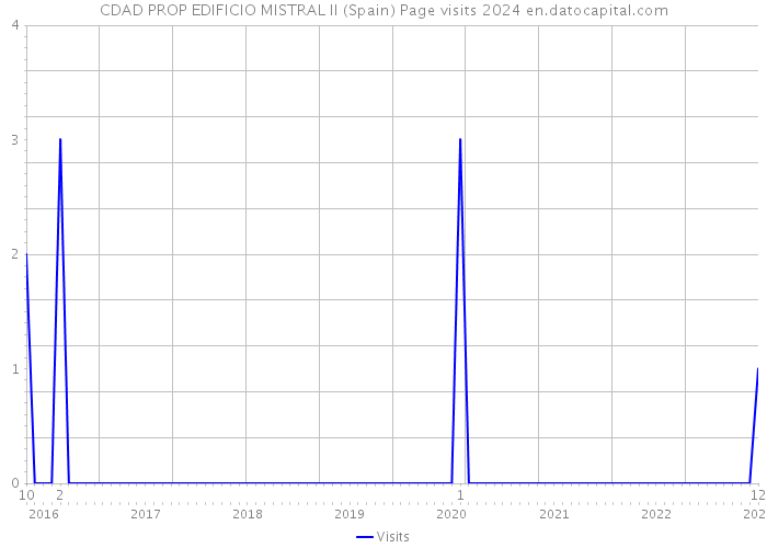 CDAD PROP EDIFICIO MISTRAL II (Spain) Page visits 2024 