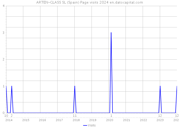 ARTEN-GLASS SL (Spain) Page visits 2024 